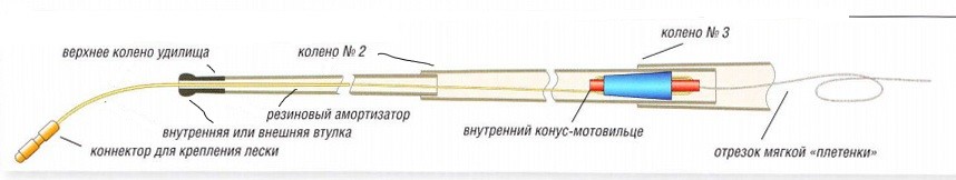 Втулка для штекерного удилища внутренняя 4,2мм