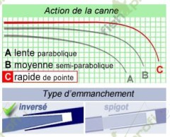 Удилище карповое AVID CARP DSK 13 ROD